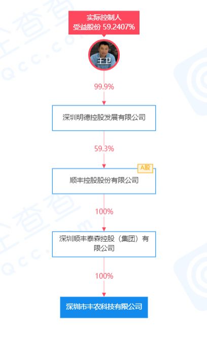 順豐上線 豐伙臺(tái) 小程序,平臺(tái)出售新鮮水果 米面糧油等商品